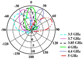 measured E-plane cuts for gain [dBi] according to IEEE definition