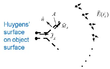 Huygens' surface on object surface