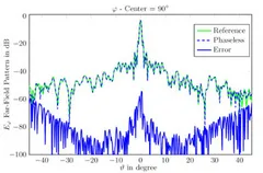 far-field antenna pattern