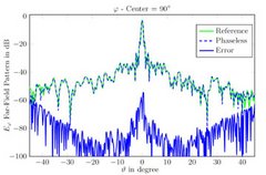 far-field antenna pattern