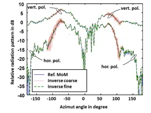 Inverse Equivalent Source Methods