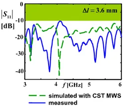 simulated and measured reflection coefficient of the RH/LH transmission line