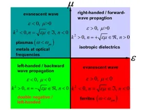 Metamaterials