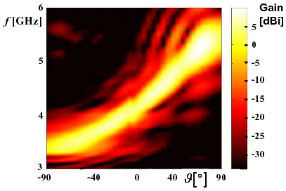 frequency-dependent scan performance from -90° to +90°