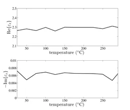 Fig. 2 Estimated permittivity of synthetic bound quartz sand on temperature.